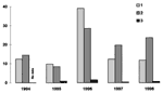 Figure. Rates of disease in Perm, Russia (per 100,000 residents), of 1) tick-borne encephalitis (TBE), 2) Ixodid tick-borne borreliosis (ITBB), and 3) double infection.