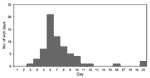 Figure 2. Number of lost workdays during February 1-20, 1996. A lost workday = day a patient is placed at bed rest with influenza.