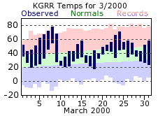 Grand Rapids Michigan Monthly Climate Plot for March 2000. Click for larger image.