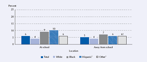 Percentage of students ages 12–18 who reported being afraid of attack or harm during the previous 6 months, by location and race/ethnicity: 2005
