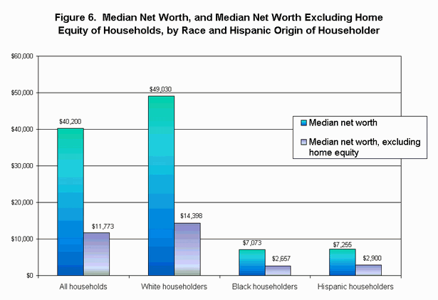 Graph of 1995 Median Net Worth