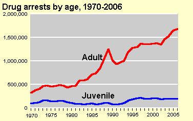 Drug Arrests by Age Chart