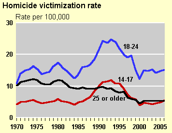 Homicide victimization rates by age