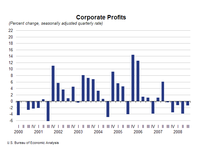 Graph of Corporate Profits