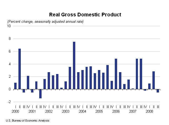 Graph of Real Gross Domestic Product