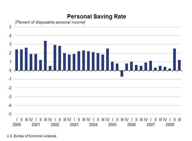 Graph of Personal Saving Rate