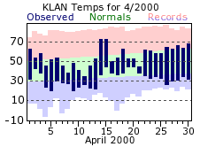 Lansing Michigan Monthly Climate Plot for April 2000. Click for larger image.