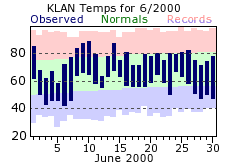 Lansing Michigan Monthly Climate Plot for June 2000. Click for larger image.