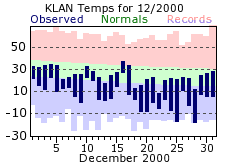 Lansing Michigan Monthly Climate Plot for December 2000. Click for larger image.