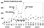 Figure 4. Number of persons with diarrhea visiting the Ndzevane (NZV) and Malindza (MAL) settlement clinics, Lubombo, Swaziland, October 7, 1992, through January 17, 1993.