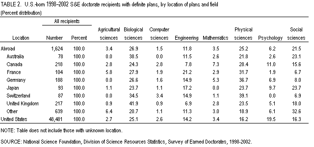 Table 2. U.S.-born 1998–2002 S&E doctorate recipients with definite plans, by location of plans and field.