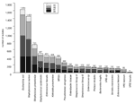 Figure 1. All bacterial species that were isolated from blood in >100 persons, January 1996 through March 1999, all hospitals in San Francisco County, California. Each bar is divided by yearly totals. Total number of isolates obtained during the study period is given above each bar. MRSA = methicillin-resistant Staphylococcus aureus; VRE = vancomycin-resistant Enterococcus.