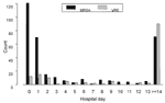 Figure 3. Plot of the number of methicillin-resistant Staphylococcus aureus (MRSA) and vancomycin-resistant Enterococcus (VRE) isolates by hospital day of admission. An early peak is noted, corresponding to patients entering the hospital with MRSA or VRE bacteremia. Subsequent cases likely represent nosocomial acquisition.