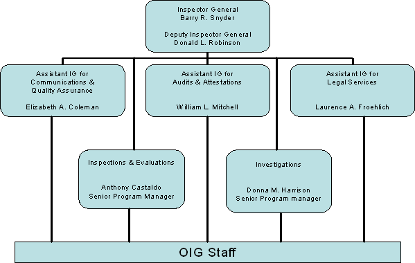 OIG organization chart, November 2004