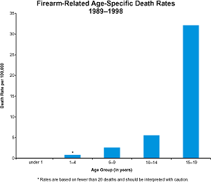 Firearm-Related Age-Specific Death Rates1989�98