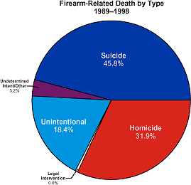 Firearm-Related Death by Type1989�98