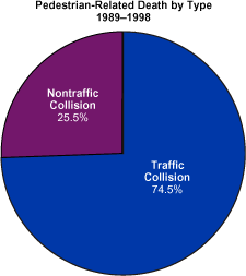 Pedestrian-Related Death by Type1989�98