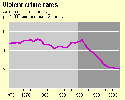 Violent crime trend chart - Links to full size version