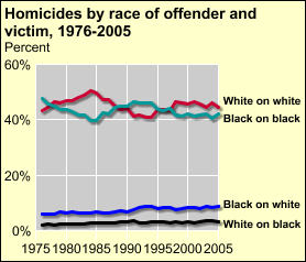 Race of Offender and Victim