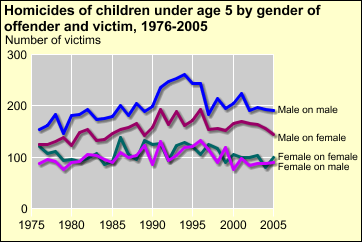 Trends in infanticide by sex of victim and offender
