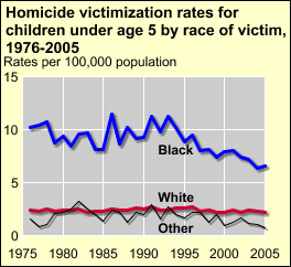 Homicide victimization rates for children under 5 by race