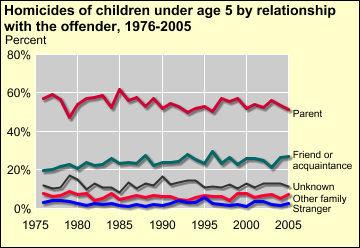 Trends in infanticide by relationship with offender