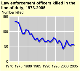 Law enforcement officers killed