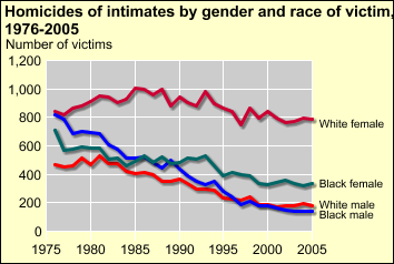 Homicides of intimates by gender and race of victim, 1976-2005