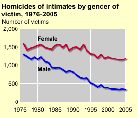 Homicide of intmates by gender of victim,1976-2004