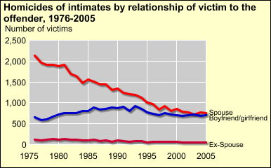 Homicides of intimates by relationship of victim to the offender, 1976-2004