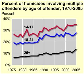 Percent of Homicides with Multiple Offenders by Offender Age