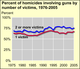 Chart - Percent of homicides involving guns by number of victims