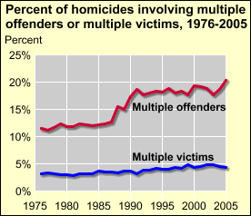 Multiple victims and offenders