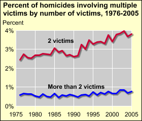 Percent of homicides involving two victims and more than two victims