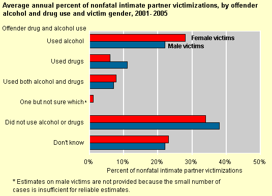 Average annual percent of intimate partner victimizations by offender alcohol and drug use and victim gender, 2001-2005