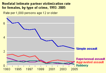 Intimate partner victimization rate for females by type of crime, 2001-2005