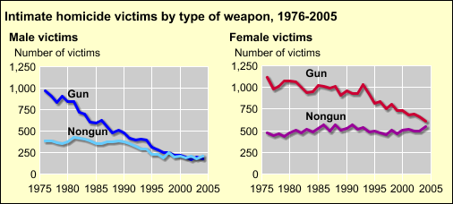 Intimate homicide victims by type of weapon, 1976-2004