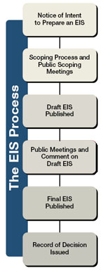 EIS process: notice of intent, scoping meetings, draft EIS, public meetings on draft EIS, Final EIS, record of decision