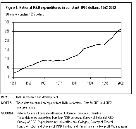 Figure 1. National R&D expenditures in constant 1996 dollars: 1953-2002