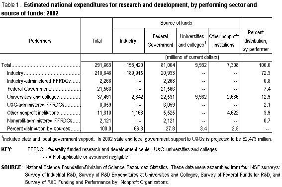 Table 1.  Estimated national expenditures for research and development, by performing sector and source of funds: 2002