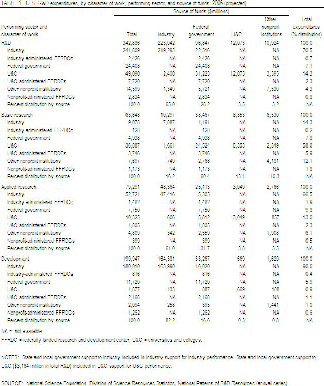 TABLE 1. U.S. R&D expenditures, by character of work, performing sector, and source of funds: 2006 (projected).