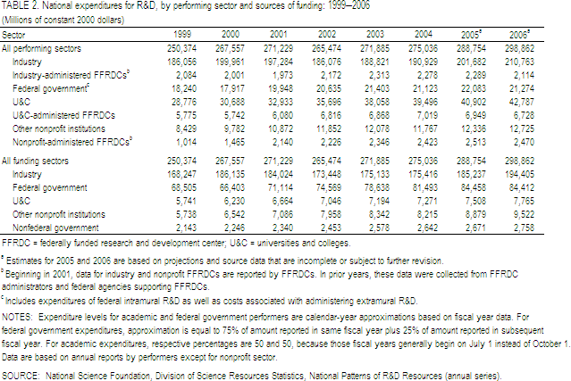 TABLE 2. National expenditures for R&D, by performing sector and sources of funding: 1999–2006.