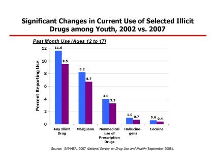 Significant Changes in Current Use of Selected Illicit
Drugs among Youth, 2002 vs. 2007