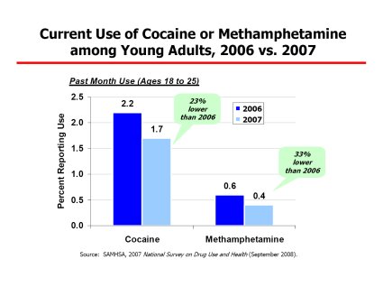Current Use of Cocaine or Methamphetamine
among Young Adults, 2006 vs. 2007