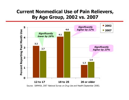 Current Nonmedical Use of Pain Relievers,
By Age Group, 2002 vs. 2007