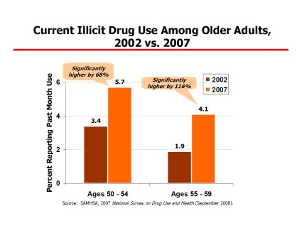 Current Illicit Drug Use Among Older Adults,
2002 vs. 2007