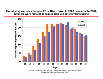 Overall drug use rates for ages 12 to 18 are lower in 2007 compared to 2002,
but more work remains to reduce drug use among young adults.