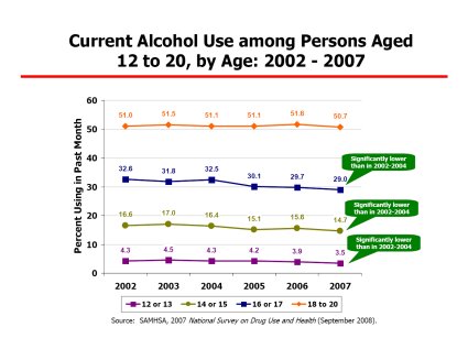 Current Alcohol Use among Persons Aged
12 to 20, by Age: 2002 - 2007
