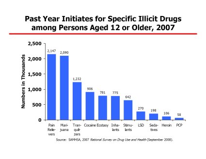 Past Year Initiates for Specific Illicit Drugs
among Persons Aged 12 or Older, 2007