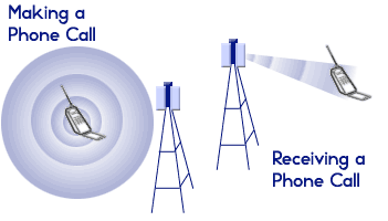 (Diagram of a phone radiating waves outward. Caption: Making a phone call. Next to it is a diagram of a tower sending out waves which are intercepted by a phone. Caption: Receiving a Phone Call.)